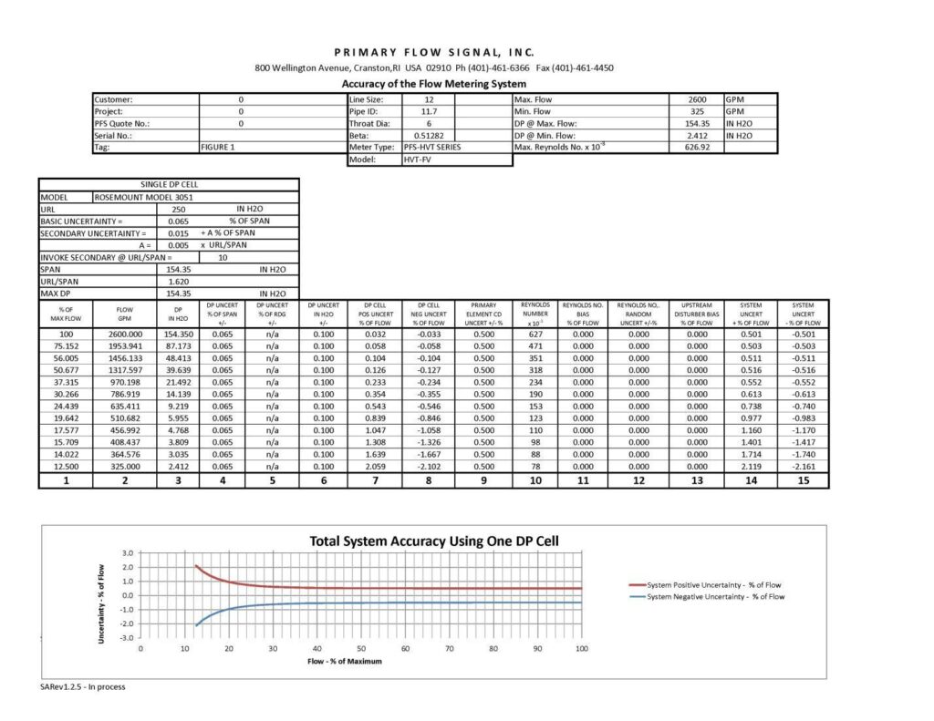 System Accuracy Profile of a standard range Venturi metering system with a single differential pressure transmitter, showing flow rates, differential pressure, and uncertainties.