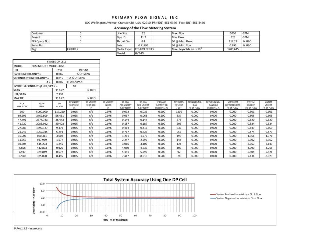 Graph illustrating the impact on system accuracy when extending the flow rate range to 15:1 using a Rosemount 3051CD Differential Pressure Transmitter.