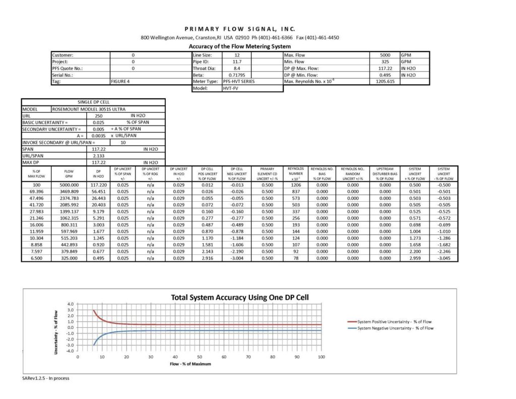 Comparison of system performance with a Rosemount 3051CD vs. Rosemount 3051S1CD Differential Pressure Transmitter, showing improved accuracy metrics.