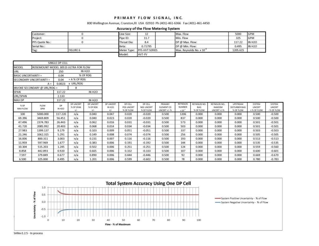 Final system design for superior accuracy across a 15:1 flow rate range using Rosemount 3051S3CD Differential Pressure Transmitter.