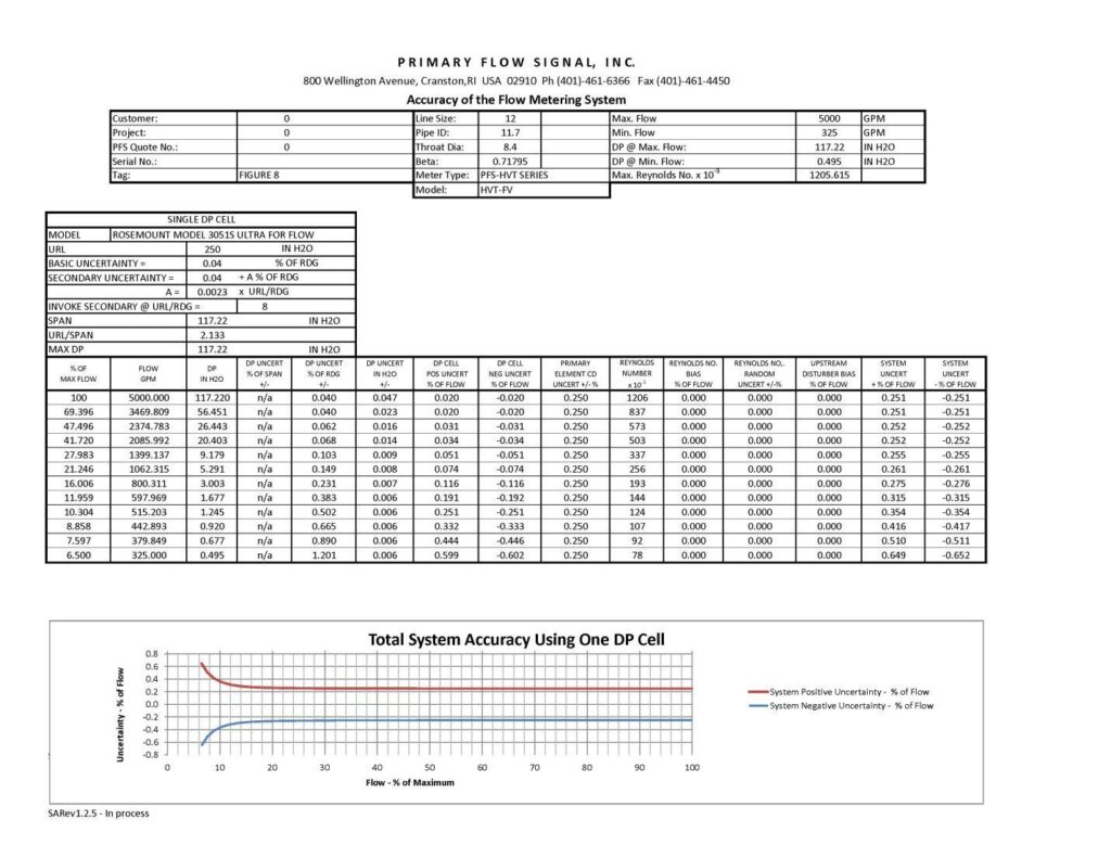 Advanced system design using a laboratory flow calibrated Venturi and Rosemount 3051S3CD Transmitter, showcasing near-optimal accuracy across the full range.