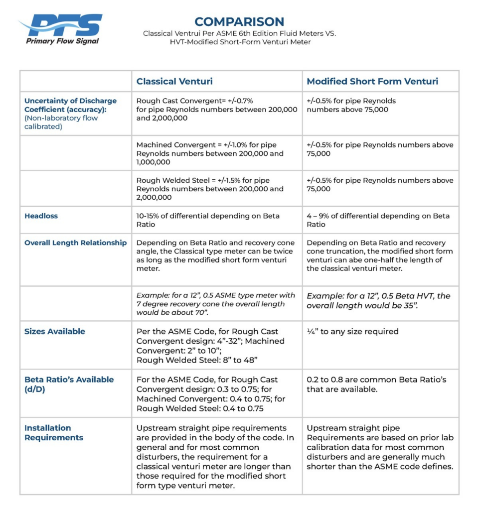 Grid Comparison of HVT and 5167 Venturi Meters